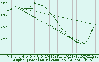 Courbe de la pression atmosphrique pour Le Luc - Cannet des Maures (83)