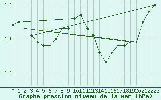 Courbe de la pression atmosphrique pour Metz-Nancy-Lorraine (57)