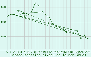 Courbe de la pression atmosphrique pour Charleroi (Be)