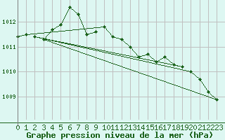 Courbe de la pression atmosphrique pour Allentsteig