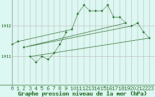 Courbe de la pression atmosphrique pour Ouessant (29)