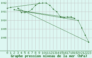 Courbe de la pression atmosphrique pour Albert-Bray (80)