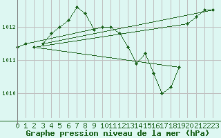 Courbe de la pression atmosphrique pour Luedenscheid