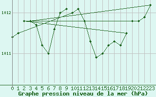 Courbe de la pression atmosphrique pour Valence (26)