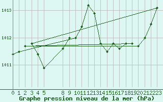 Courbe de la pression atmosphrique pour Grandfresnoy (60)