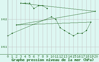 Courbe de la pression atmosphrique pour Utsjoki Nuorgam rajavartioasema