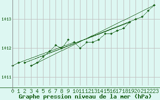 Courbe de la pression atmosphrique pour Ulkokalla