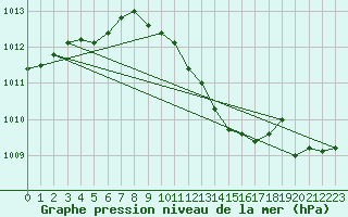 Courbe de la pression atmosphrique pour Ambrieu (01)