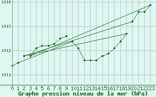 Courbe de la pression atmosphrique pour Parnu