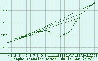 Courbe de la pression atmosphrique pour Utti Lentoportintie