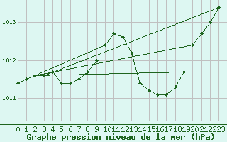 Courbe de la pression atmosphrique pour Le Luc (83)