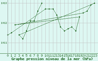 Courbe de la pression atmosphrique pour Grasque (13)