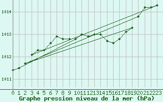 Courbe de la pression atmosphrique pour Thorney Island