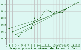 Courbe de la pression atmosphrique pour Cap Bar (66)