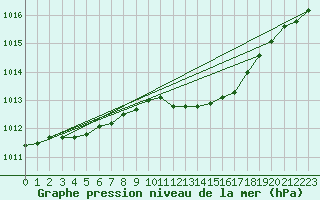 Courbe de la pression atmosphrique pour Delsbo