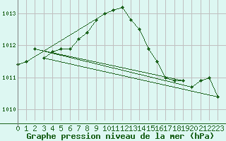 Courbe de la pression atmosphrique pour Chteaudun (28)