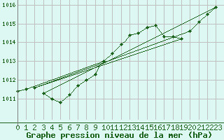 Courbe de la pression atmosphrique pour Goose, Nfld.