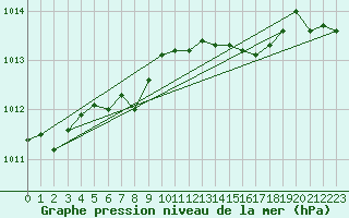 Courbe de la pression atmosphrique pour Oehringen