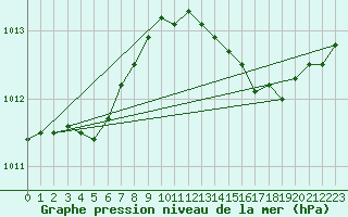 Courbe de la pression atmosphrique pour Bordeaux (33)
