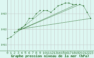 Courbe de la pression atmosphrique pour Nigula
