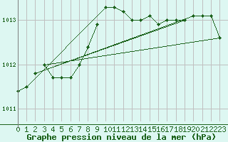 Courbe de la pression atmosphrique pour Hohrod (68)