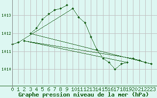 Courbe de la pression atmosphrique pour Sinnicolau Mare