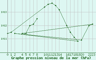 Courbe de la pression atmosphrique pour Roquetas de Mar