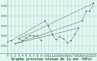 Courbe de la pression atmosphrique pour Gelbelsee