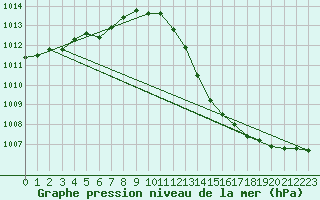Courbe de la pression atmosphrique pour Anse (69)