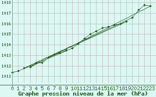 Courbe de la pression atmosphrique pour London / Heathrow (UK)