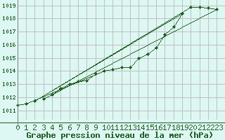 Courbe de la pression atmosphrique pour Mayrhofen