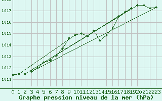 Courbe de la pression atmosphrique pour Windischgarsten