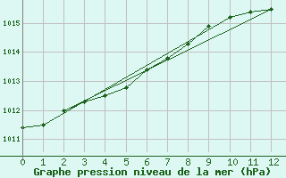 Courbe de la pression atmosphrique pour Albemarle