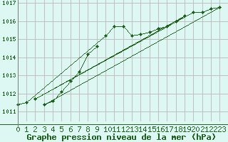 Courbe de la pression atmosphrique pour Ostroleka