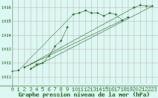 Courbe de la pression atmosphrique pour Herhet (Be)