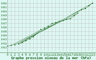 Courbe de la pression atmosphrique pour Courcouronnes (91)