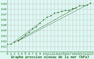 Courbe de la pression atmosphrique pour Quickborn