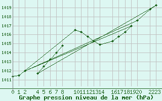 Courbe de la pression atmosphrique pour Bujarraloz