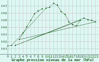 Courbe de la pression atmosphrique pour Altenrhein