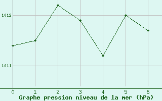 Courbe de la pression atmosphrique pour Welland-Pelham