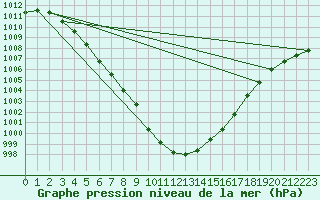 Courbe de la pression atmosphrique pour Retie (Be)