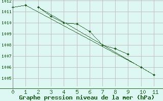 Courbe de la pression atmosphrique pour Earlton Climate