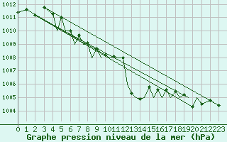 Courbe de la pression atmosphrique pour Menorca / Mahon