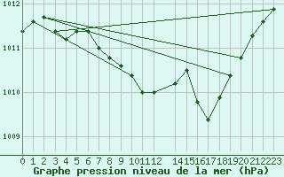 Courbe de la pression atmosphrique pour Leinefelde