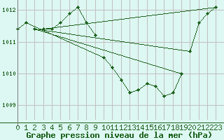 Courbe de la pression atmosphrique pour Chieming