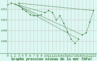 Courbe de la pression atmosphrique pour Bergerac (24)