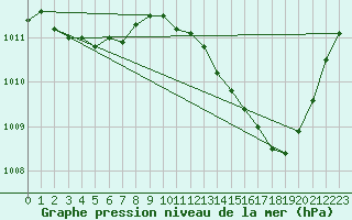 Courbe de la pression atmosphrique pour Ble / Mulhouse (68)