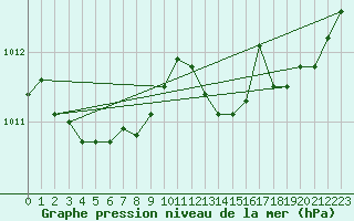 Courbe de la pression atmosphrique pour Orschwiller (67)