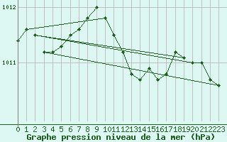 Courbe de la pression atmosphrique pour Goettingen