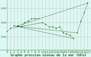 Courbe de la pression atmosphrique pour Selonnet (04)